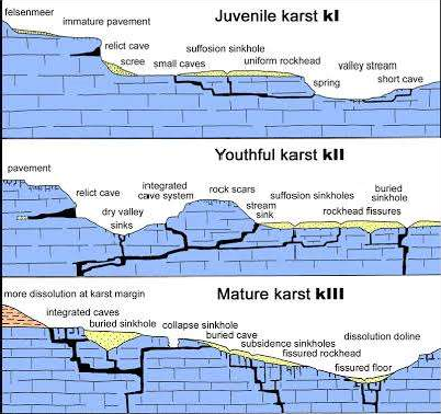 Karst Cycle Of Erosion Academistan