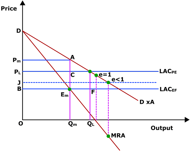 bain-s-model-of-limit-pricing-academistan