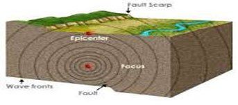 Earthquakes: Processes, Causes And Measurement - Academistan