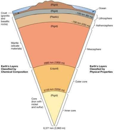 Internal Structure of Earth - Academistan