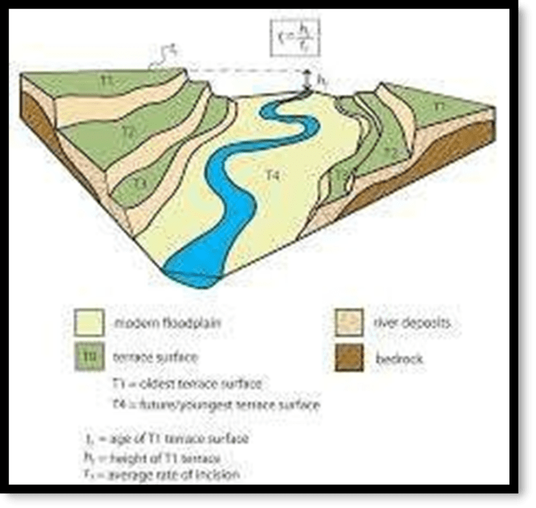 Fluvial Processes and Landforms: Erosional & Depositional - Academistan