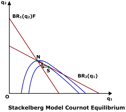 Oligopoly: Non-Collusive Models- Cournot, Stackelberg, Bertrand, Sweezy ...