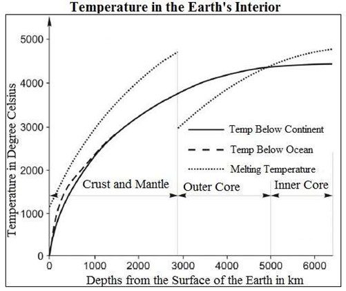 Internal Structure Of Earth - Academistan