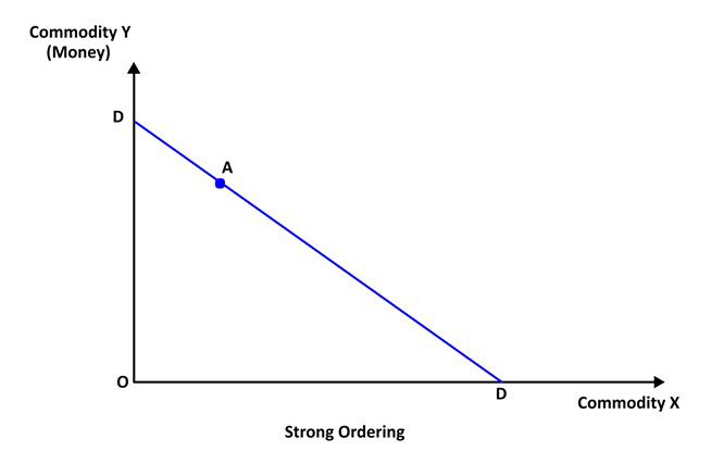 strong ordering hypothesis