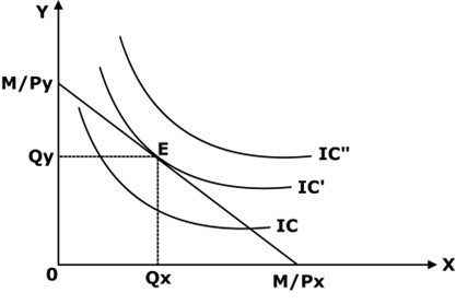 Consumer Equilibrium: Ordinal Approach, Income & Price Consumption ...