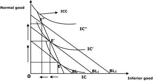 Consumer Equilibrium: Ordinal Approach, Income & Price Consumption ...