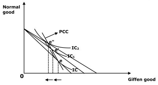 Consumer Equilibrium: Ordinal Approach, Income & Price Consumption ...