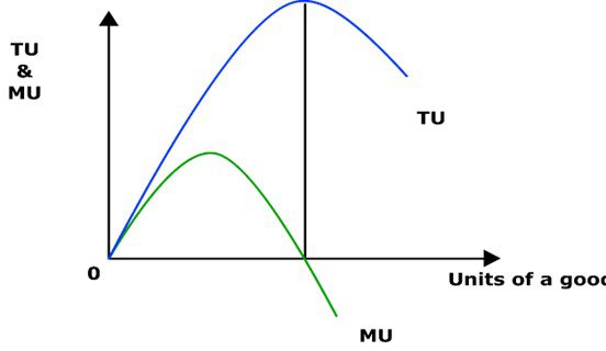 Cardinal Utility Theory: Concept, Assumptions, Equilibrium