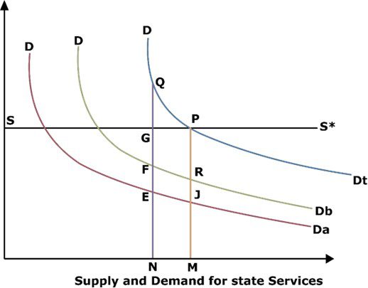 Lindahl Model: Concept, Equilibrium & Limitations - Academistan